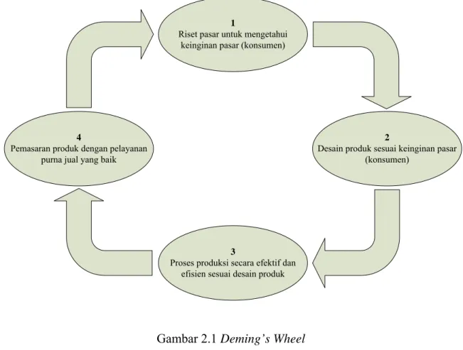 Gambar 2.1 Deming’s Wheel 