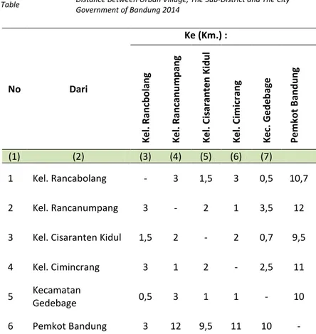 Table Distance Between Urban Village, The Sub-District and The City Government of Bandung 2014