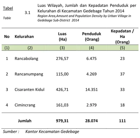 Table Region Area,Amount and Population Density by Urban Village in Gedebage Sub-District 2014