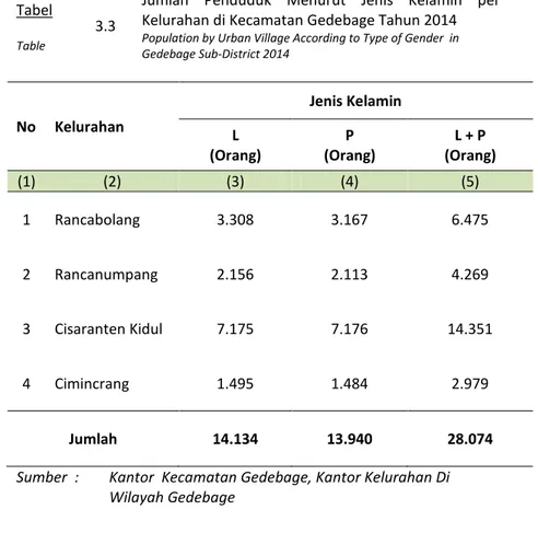 Table Population by Urban Village According to Type of Gender in Gedebage Sub-District 2014