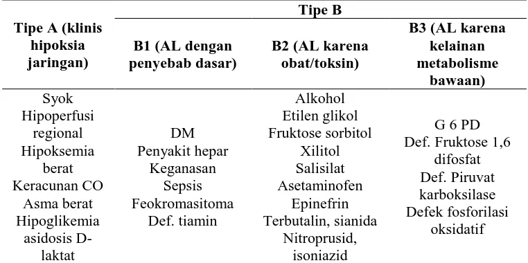 Tabel 3. Klasifikasi Asidosis Laktat 