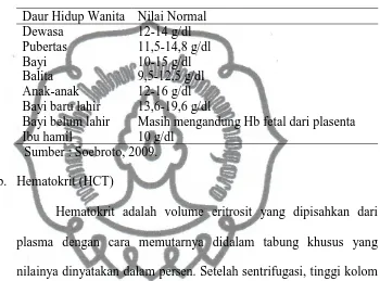 Tabel 2.1 Kadar Hemoglobin Normal 