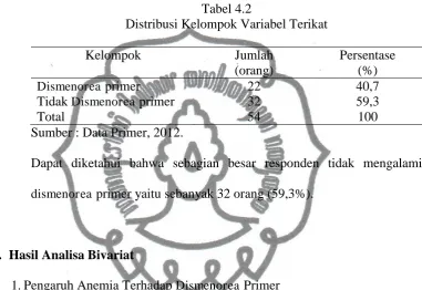 Tabel 4.2 Distribusi Kelompok Variabel Terikat 