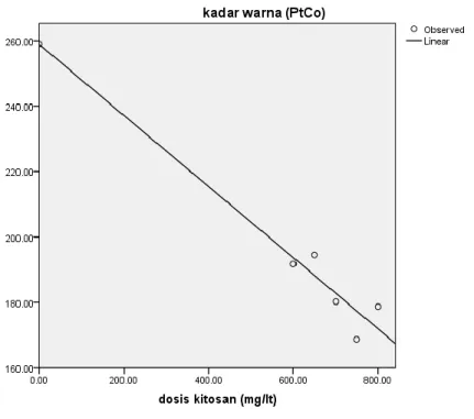 Tabel 6. Ringkasan model dan estimasi parameter Dependent Variable:kadar warna (PtCo) 