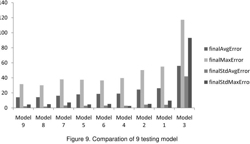 Figure 8. (a) 36 point testinging grid, (b) testing result from combination of 25 sathird order regression polynomial