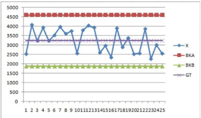 Gambar 2. Hasil plot statistik X dengan batas kendalinya