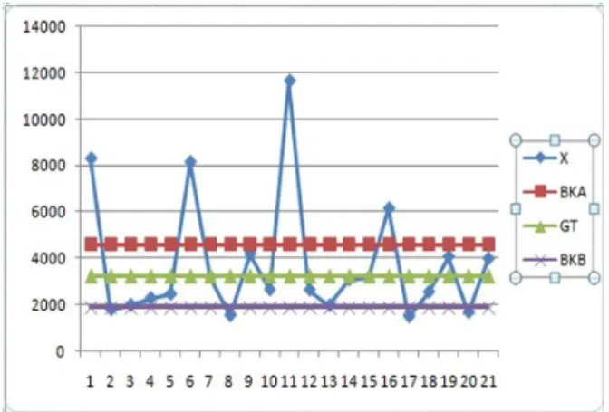 Gambar 3. Plot antara nilai statistik X dengan batas kendalinya