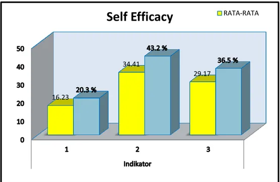 Gambar 4.3 Diagram Batang Data Self Efficacy Mahasiswa 