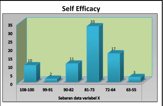Gambar 4.4 Diagram Batang Sebaran Data Self Efficacy 