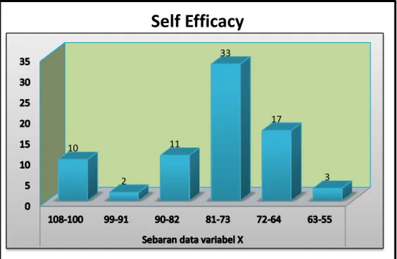 Gambar 4.4 Diagram Batang Sebaran Data Self Efficacy 