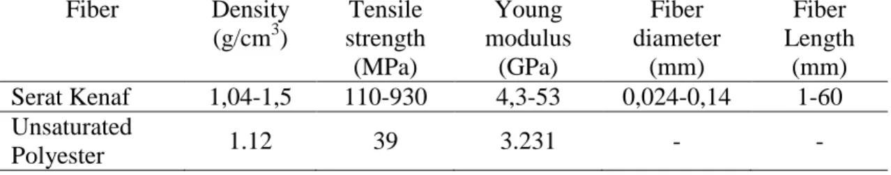 Tabel 2.1 Sifat fisik dari serat kenaf dan unsaturated polyester (Osman, dkk., 2012)  Fiber  Density  (g/cm 3 )  Tensile  strength  (MPa)  Young  modulus (GPa)  Fiber  diameter (mm)  Fiber  Length (mm)  Serat Kenaf  1,04-1,5  110-930  4,3-53  0,024-0,14  1
