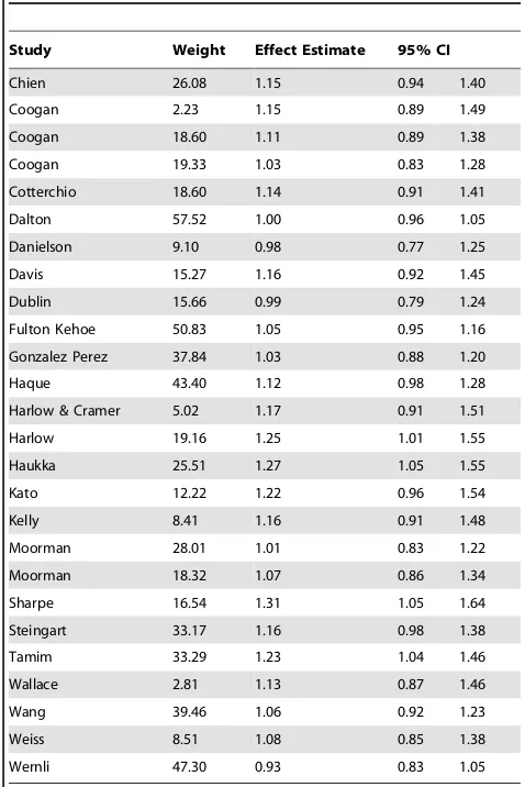 Table 1. Empirical Bayes effect estimates and weights for the26 epidemiological studies included in meta-analysis.