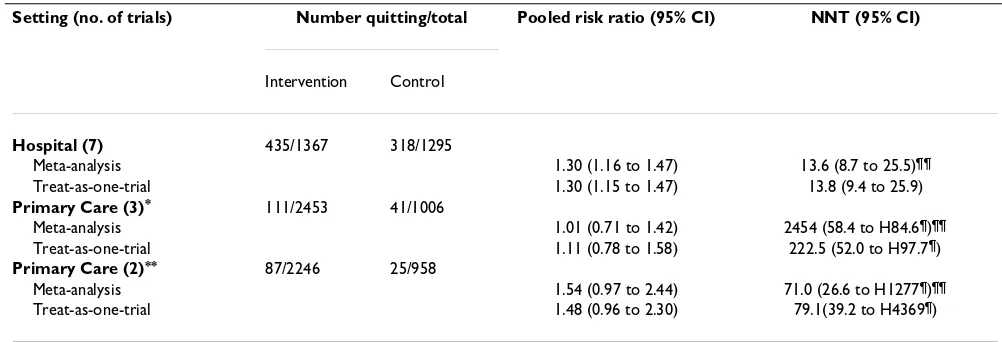 Table 2: Results of meta-analyses of trials of high intensity nursing to reduce smoking using standard§ and 'treat-as-one-trial' methods, with relative risk as effect measure