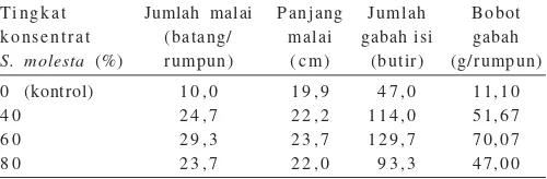 Tabel 2. Rata-rata jumlah anakan tanaman padi yang diberiperlakuan konsentrat  Salvinia molesta, rumah kaca BalittraBanjarbaru, 2001