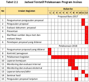 Tabel 2.1 Jadwal Tentatif Pelaksanaan Program Insinas 