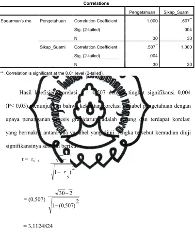 Tabel 4.7 Hasil Uji Analisis Spearman Rank