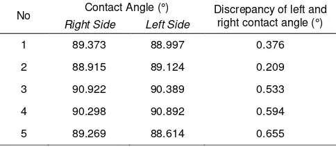 Table 1. Difference contact angle value between the left side and right side of a surface with a contact angle close to 90O 