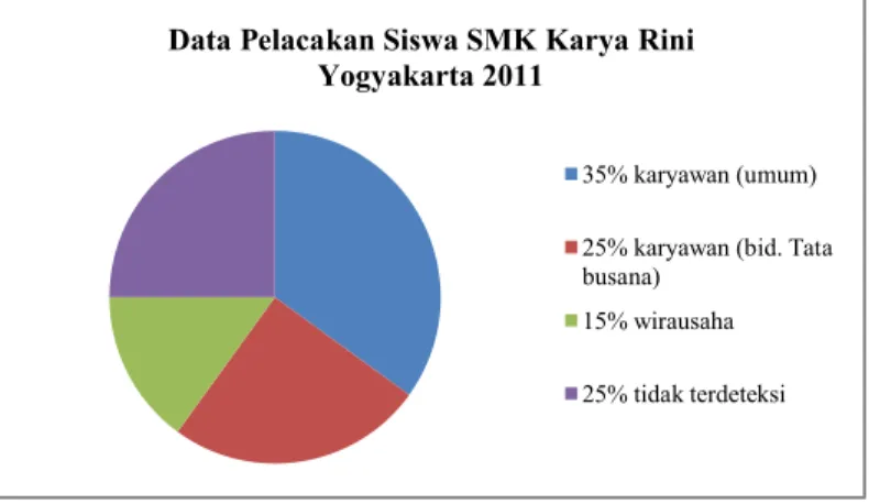 Gambar 1. Data Pelacakan Siswa SMK Karya Rini Yogyakarta.