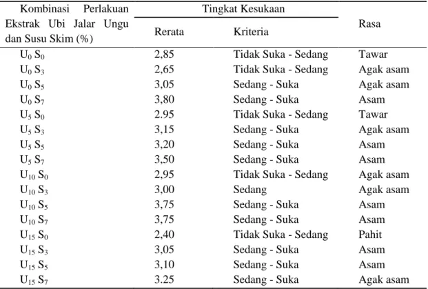 Tabel  4.  Hasil  Organoleptik  Terhadap  Karakteristik  Rasa  Yoghurt  Jagung  Manis  dengan  Penambahan  Ekstrak  Ubi  Jalar  Ungu  dan  Susu  Skim  dengan  Menggunakan  Inokulum  Lactobacillus acidophilus dan Bifidobacterium sp