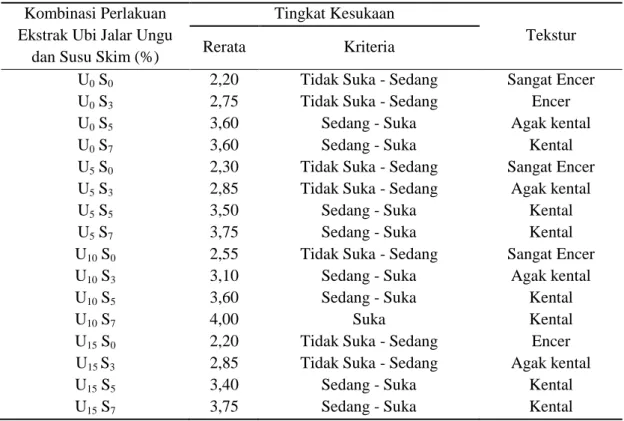 Tabel  1.  Hasil  Organoleptik  Terhadap    Tekstur  Yoghurt  Jagung  Manis  Dengan  Penambahan  Ekstrak  Ubi  Jalar  Ungu  Dan  Susu  Skim  Menggunakan  Inokulum  Lactobacillus  acidophilus dan Bifidobacterium sp