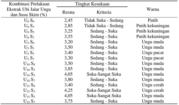 Tabel    2.  Hasil  Organoleptik    Terhadap    Warna  Yoghurt  Jagung  Manis    dengan  Penambahan  Ekstrak  Ubi  Jalar  Ungu  dan  Susu  Skim  Menggunakan  Inokulum  Lactobacillus  acidophilus dan Bifidobacterium sp