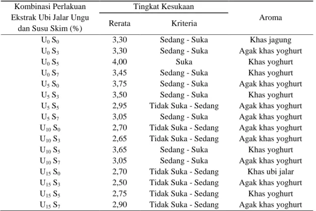 Tabel 3.  Hasil Organoleptik Terhadap Aroma Yoghurt Jagung Manis Dengan Penambahan Ekstrak  Ubi  Jalar  Ungu  dan  Susu  Skim  dengan  Menggunakan  Inokulum  Lactobacillus  acidophilus dan Bifidobacterium sp