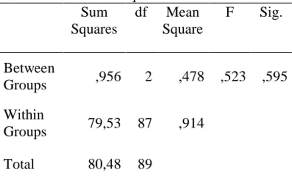 Tabel  8.  Hasil  Perhitungan  Anava  terhadap  Rasa Chip  Sum  Squares  df  Mean  Square  F  Sig