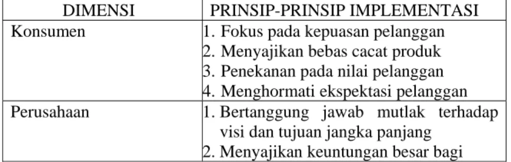 Tabel 3. Prinsip Dasar Program Six Sigma 