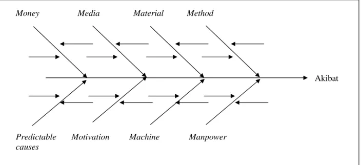Gambar 2. Diagram Sebab Akibat (Gaspersz, 2005:243) 