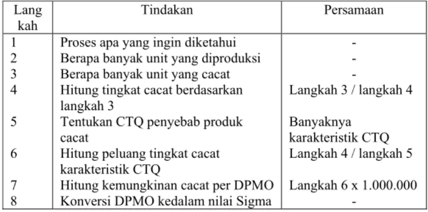 Tabel 4. Tahap - tahap Perhitungan Sigma dan  DPMO  Lang