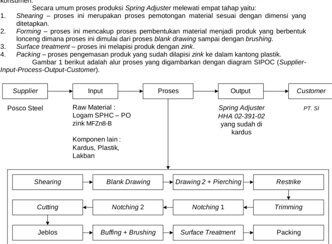 Gambar 1 berikut adalah alur proses yang digambarkan dengan diagram SIPOC (Supplier- (Supplier-Input-Process-Output-Customer)