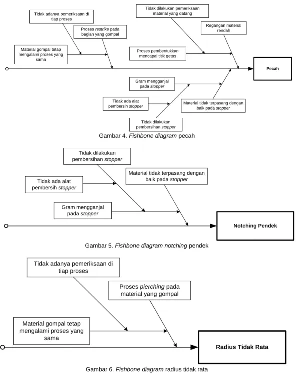 Gambar 4. Fishbone diagram pecah 