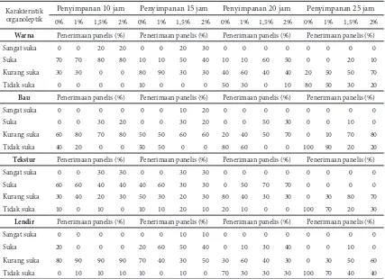 Tabel 2 Hasil uji organoleptik i llet ikan gabus yang diberi perlakuan kitosan pada masa penyimpanan tertentu