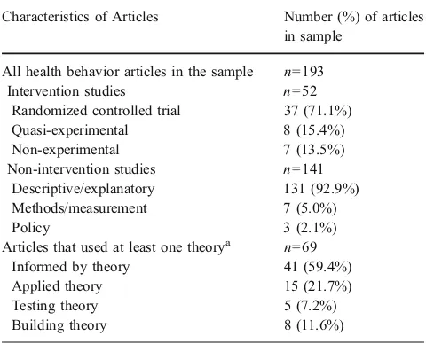Table 1 Characteristics of original behavioral research articles in thesample