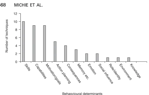 FIGURE 1.Number of techniques which raters agreed to be useful in changing each behavioural determinant (from Appendix B).