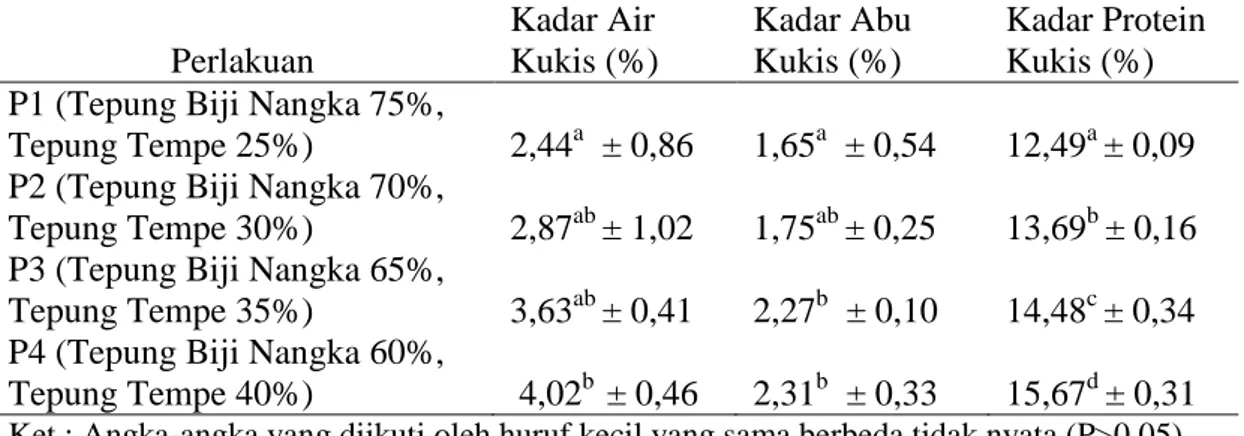 Tabel  1.  Rata-rata  kadar  air  kukis  (%),  kadar  abu  kukis  (%)  dan  kadar  protein  kukis (%)  Perlakuan  Kadar Air  Kukis (%)  Kadar Abu Kukis (%)  Kadar Protein Kukis (%)  P1 (Tepung Biji Nangka 75%, 