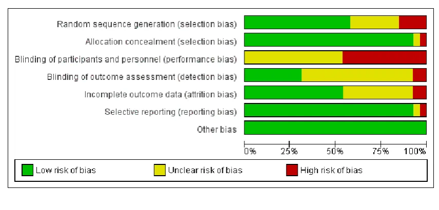 Figure 1.Methodological quality graph: review authors’ judgements about each methodological qualityitem presented as percentages across all included studies.
