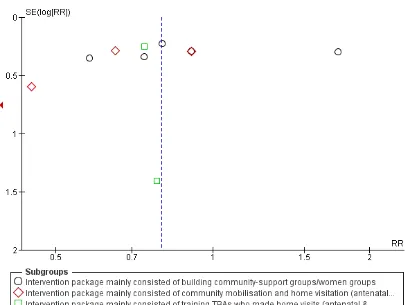 Figure 3.Funnel plot of comparison: 1 Community-based intervention versus control, outcome: 1.1Maternal mortality.
