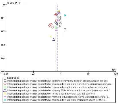 Figure 4.Funnel plot of comparison: 1 Community-based intervention versus control, outcome: 1.2Neonatal mortality.