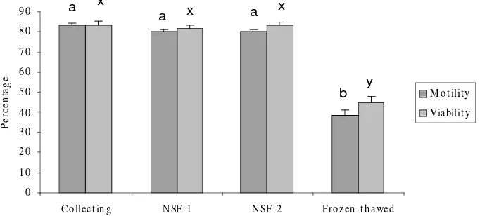 Figure 1. Sperm motility and viability index of control spermatozoa throughout whole cryopreservation procedures
