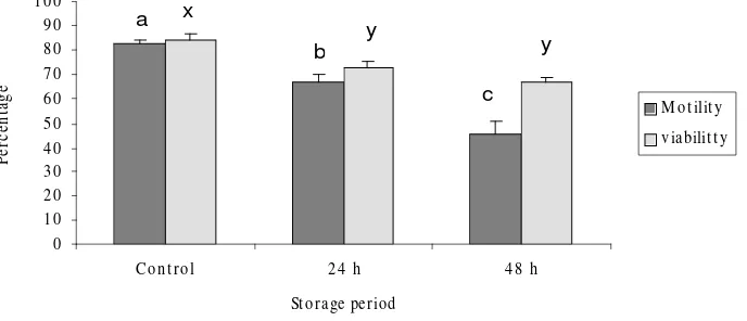 Figure 2. Sperm motility and viability index of ram epididymal spermatozoa collected at various times after storage at 4º C