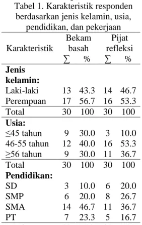 Tabel 1. Karakteristik responden  berdasarkan jenis kelamin, usia, 