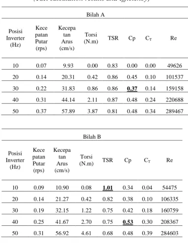 Tabel 3. Hasil perhitungan TSR dan efisiensi  (TSR calculation results and efficiency) 