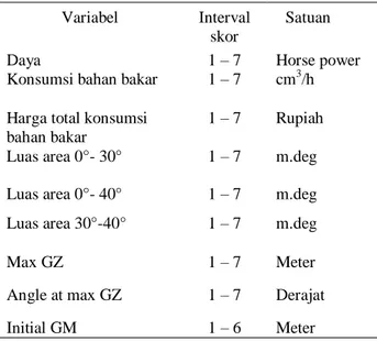 Tabel 2  Interval skor untuk berbagai variabel  (Score interval for each variables) 