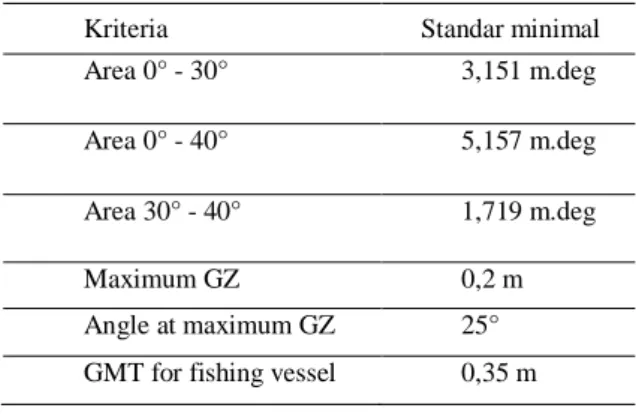 Tabel 6 Standar Stabilitas kapal oleh IMO               (Stability standart by IMO) 