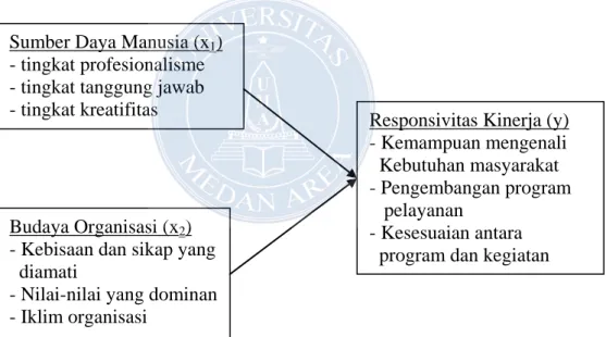 Gambar 1. Hubungan Antar Variabel Penelitian 