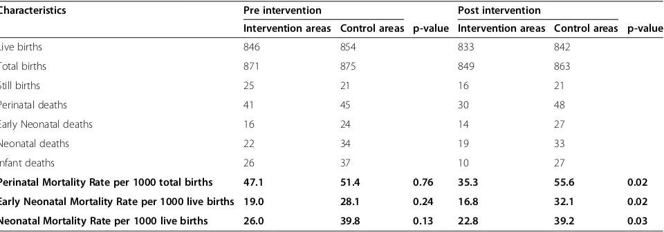 Table 2 Comparison of pre and post intervention in vital characteristics