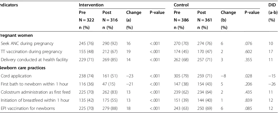Table 3 Pre and post intervention changes in maternal and newborn care practices using DID estimates