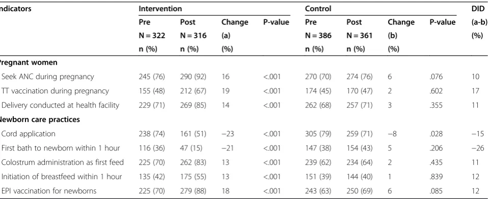 Table 3 Pre and post intervention changes in maternal and newborn care practices using DID estimates
