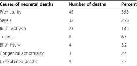 Table 4 Classification of cause specific mortality amongneonates